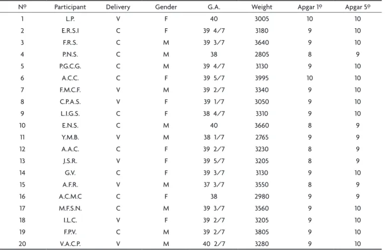 Table 2. Distribution and characterization of term infants group.