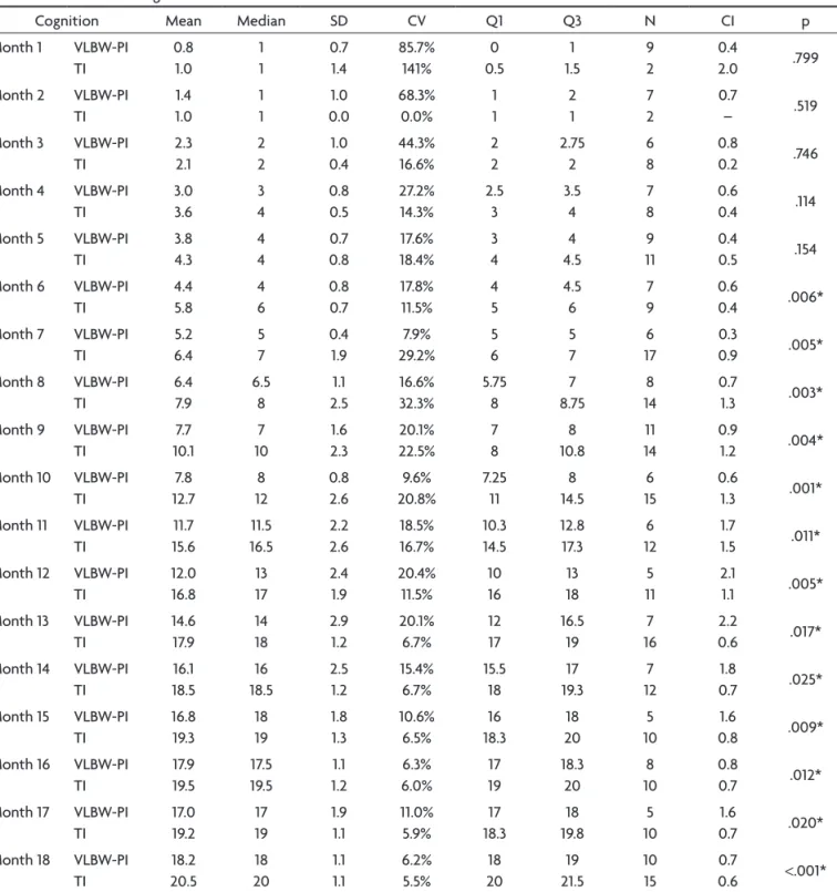 Table 3 presents the results of the monthly cognitive  development analyses for both groups