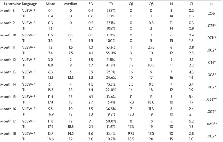 Table 5. Correlations between expressive language and cognition.