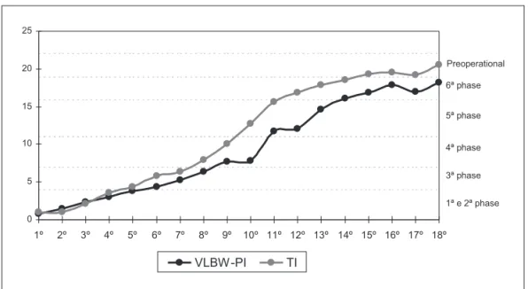 Fig 1. Evolution of cognitive scores over the months evaluated. VLBW-PI: very low birth weight preterm in- in-fants; TI: term infants.