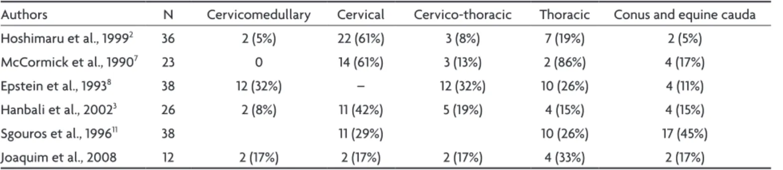 Table 3. Comparative resection and relapse rates of intramedullary ependymomas in  different series.
