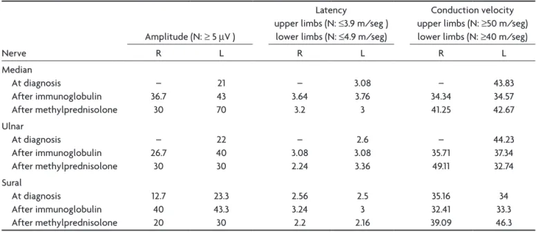 Table 2. Eletroneuromyographic indings (sensitive potentials) before and after treatment with immunoglobulin and methylprednisolone.
