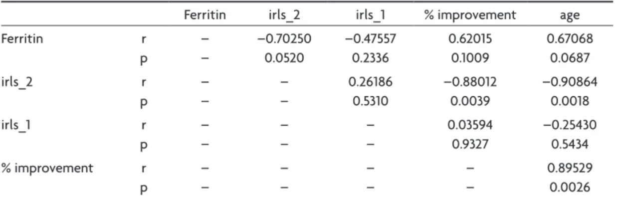 Table 3. Results of the correlation test (Pearson).