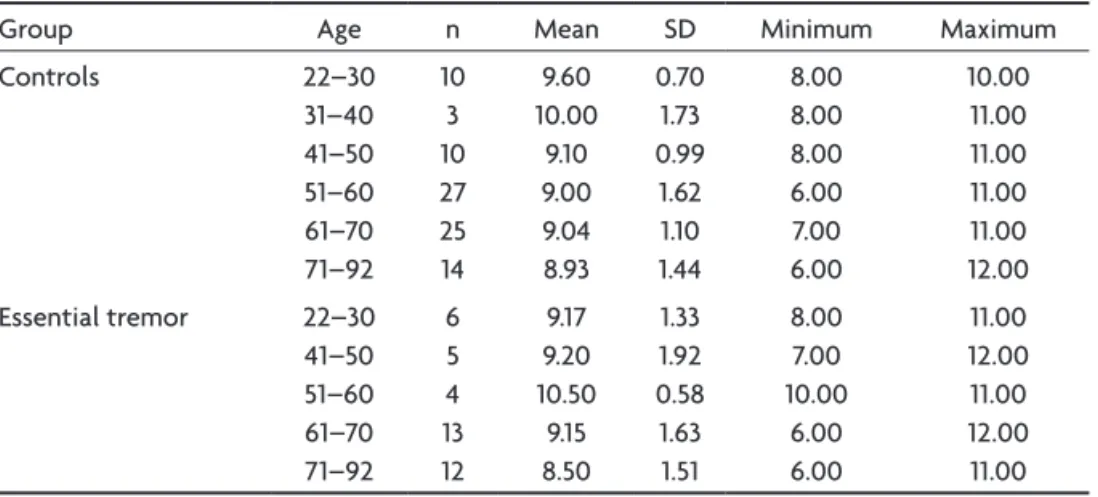 Table 1. UPSIT scores  distribution between the two groups and ages.