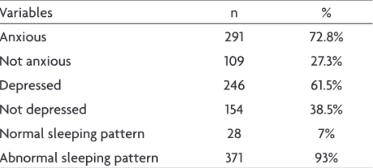 Table 2 shows the prevalence of symptoms of anxiety  and depression, and the sleep patterns of the patients in  this study.