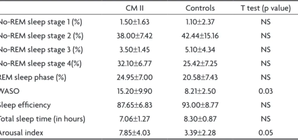 Table 1. Mean values (in percentage) and standard deviations of sleep stages, total sleep time,  wake after sleep onset (WASO), sleep eficiency, total sleep time in hours and arousal index  in CM II patients and controls.