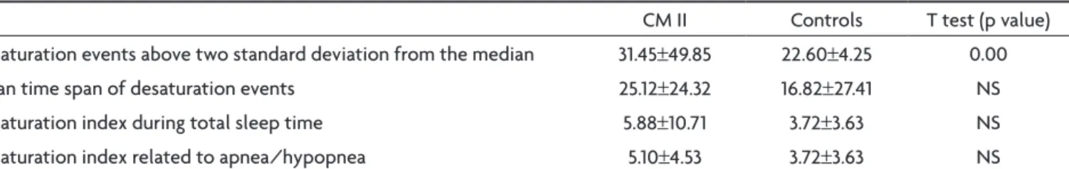 Table 4. Analysis of attention deicit in CM II patients and controls with and without sleep disorders (RBD,  central sleep apnea, PLMS in CM II patients, obstructive apneas in controls patients).
