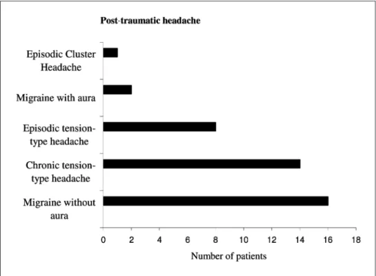 Fig 1. Characteristics of post-traumatic headache.