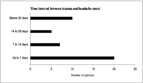 Fig 2. Time interval between trauma and headache onset.