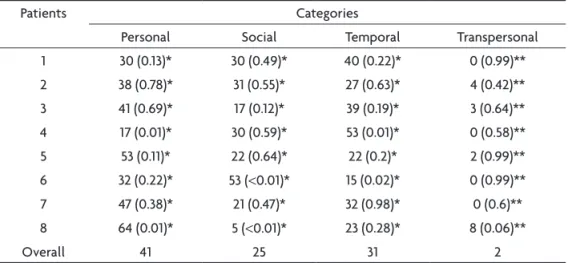 Table 1. Comparison between the incidences (in percentage) in each category of musical identity of  the patients with multiple sclerosis.
