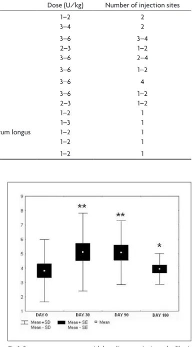 Fig 1. Response to treatment with botulinum toxin A on the Physi- Physi-cian Rating Scale