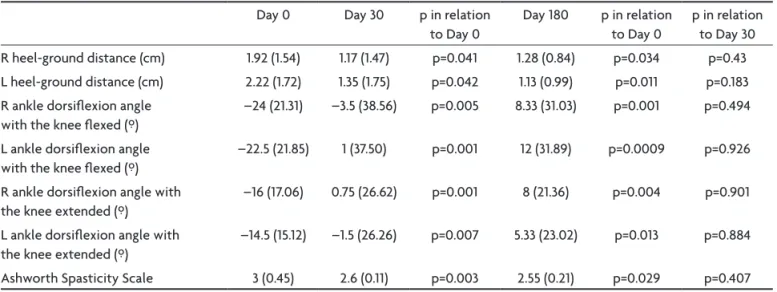 Table 2. Parameters to assess the effect of botulinum toxin A (Botox® Allergan) on the gastrocnemius and soleus muscles.