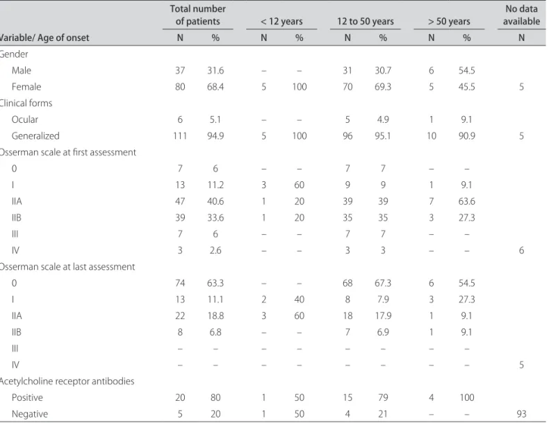 Table 2. Sample characteristics according to age of onset of disease.