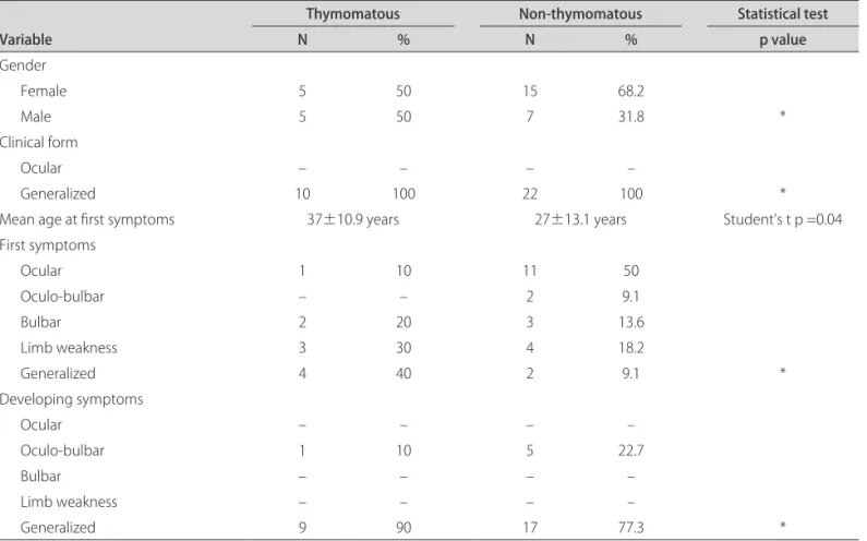 Table 3. Comparison of clinical and epidemiologic characteristics of thymomatous and non-thymomatous MG patients.