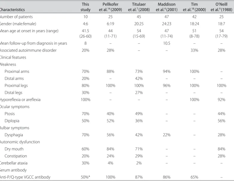 Table 2. Characteristics of our NP-LEMS patients compared to previous published cohorts.