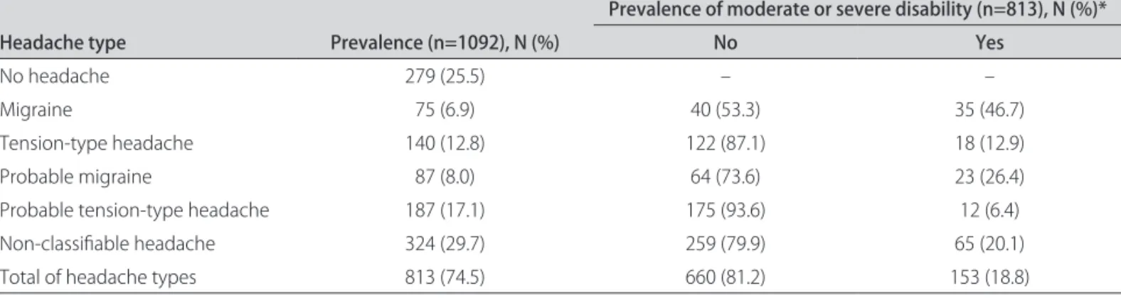Table 3.  Prevalence of headache types and their associated disability and its associated disability y (n=813).