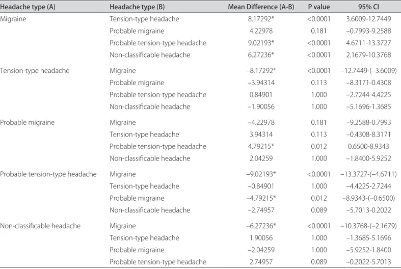 Table 4. Post-hoc analysis of MIDAS mean of headache types.