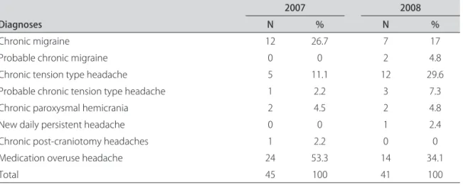 Table 2. Number of cases and relative frequency of the chronic daily headaches subtypes.