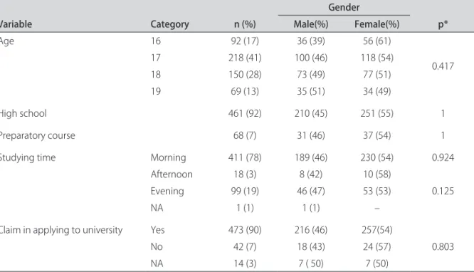 Table 1. Distribution of absolute and relative frequencies of participants according to gender, age, study time and  type of school