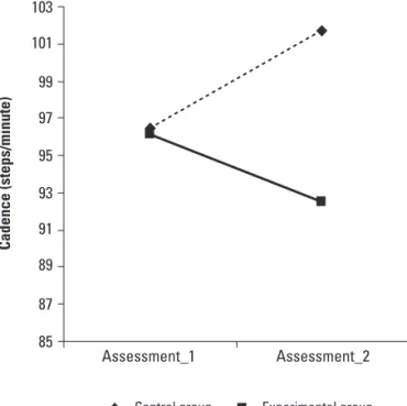 Table 2. Average value of each group in irst and second assessment and its p-values. 