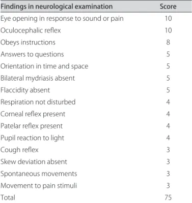 Table 3. Moscow coma scale: quantitative scale of alterations  observed in neurological examination 10 .
