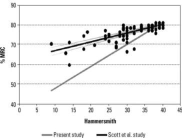 Table 2. Results of model for multiple regression for the adjusted relation between Hammersmith’ 