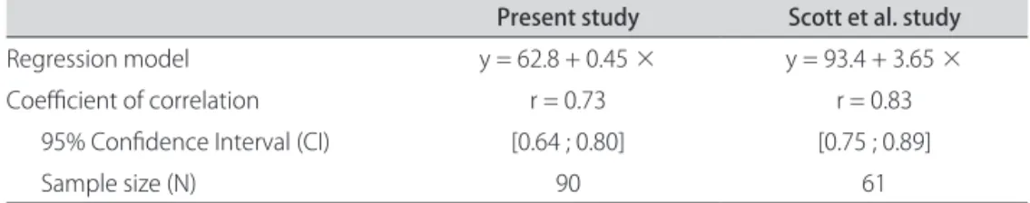 Table 6. Results of model for regression for the adjusted relation between MRC index and the  Hammersmith’ scores in both studies.