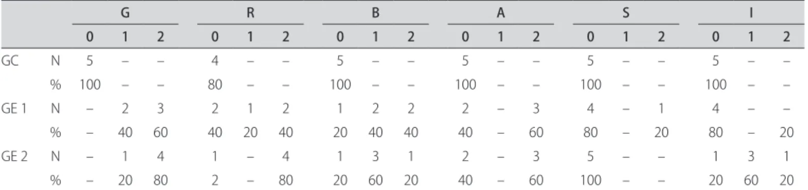 Table 3 sets out the values assigned to the voices of  each group, analyzed in a hearing-perceptual way through  GRBASI scale.