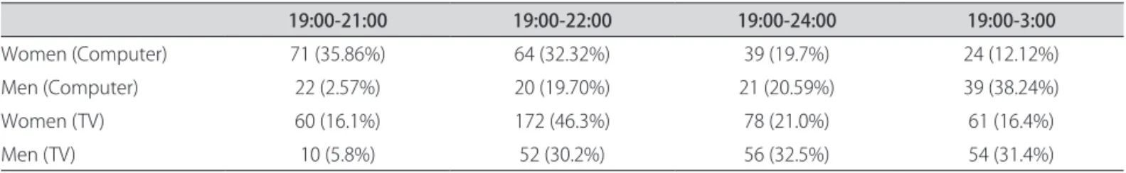 Table 1 Analysis and comparison of computer and television use (hours), according to gender.