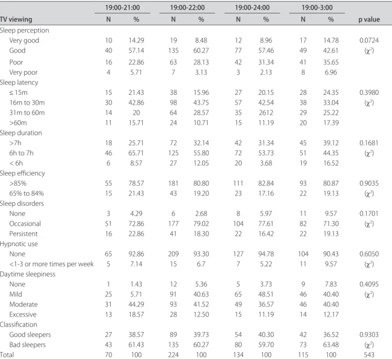 Table 3. Comparative analysis of television viewing (hours) and perceived sleep, using the Pittsburgh Sleep Quality Index.