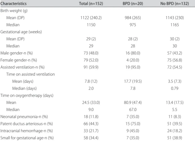 Table 1 shows the study population’s characteristics. As  for neurological complications, only 1 patient (0.7%)  sented periventricular leukomalacia and 33 (21.7%)  pre-sented intracranial hemorrhage (ICH), with the following  distribution in severity: 24 