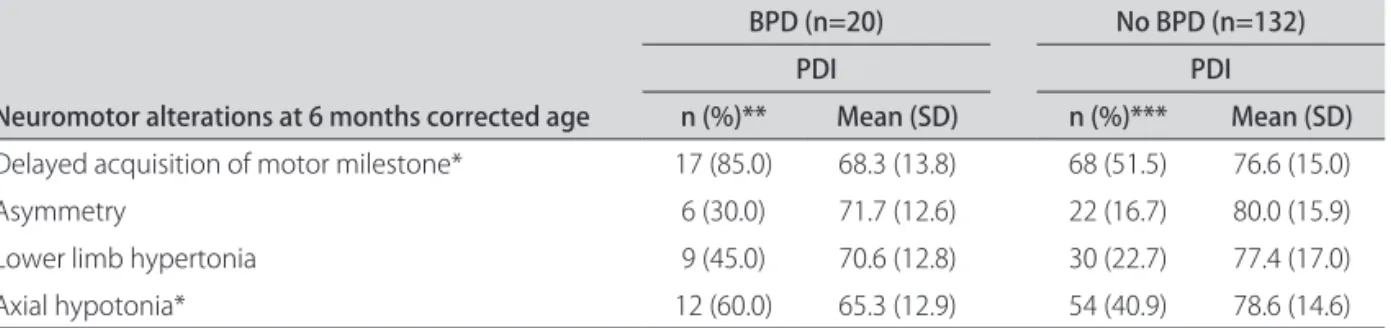 Table 2. Means of psychomotor development index in children with neuromotor alteration at 6 months corrected age  with and without bronchopulmonary dysplasia.