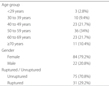 Table 1. Patients. Age group    &lt;29 years 3 (2.8%)    30 to 39 years 10 (9.4%)    40 to 49 years 23 (21.7%)    50 to 59 years 36 (34%)    60 to 69 years 23 (21.7%) ฀ ฀ ฀ ≥70 years 11 (10.4%) Gender    Female 84 (79.2%)    Male 22 (20.8%) Ruptured / Unru