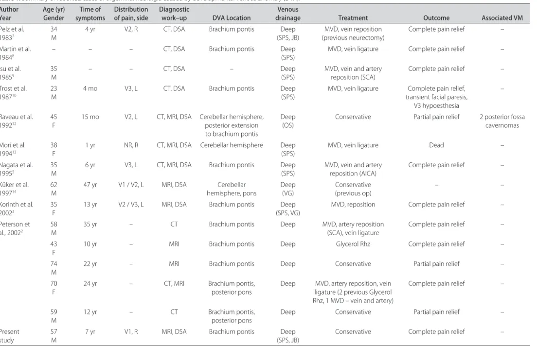 Table 1. Summary of reported cases of trigeminal neuralgia caused by developmental venous anomaly (DVA).*