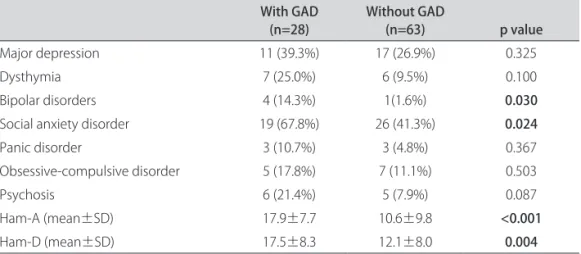 Table 1. Frequency of psychiatric disorders diagnosed with Mini-Plus and scores in psychometric scales  in Parkinson’s disease patients (n=90) with and without generalized anxiety disorders (GAD).