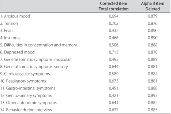 Table 4. Corrected item-total correlations and Cronbach’s alpha if item is deleted from the Hamilton  Anxiety Rating Scale (Ham-A).