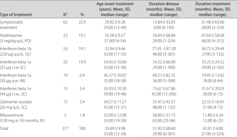 Table 1. Types of treatment, age, duration of disease for 155 cases of multiple sclerosis with 277 diferent therapeutic procedures.