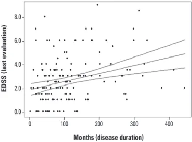 Fig 1. Linear regression of all 155 cases between disease duration  (months) and the expanded disability status scale (EDSS) upon  i-nal evaluation with a 95% mean prediction interval