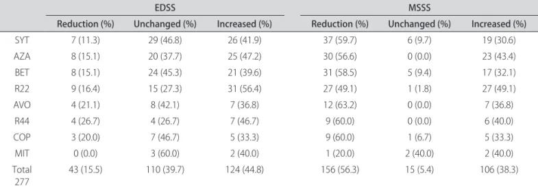 Table 5.  Variation in initial and inal EDSS and MSSS for 277 diferent therapeutic procedures in multiple sclerosis patients.