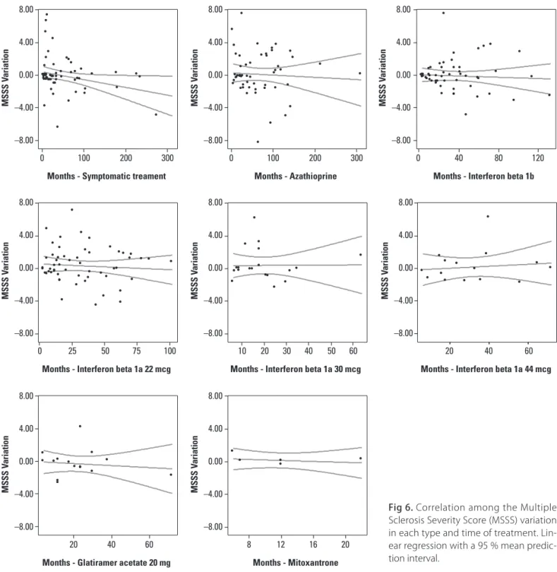Fig 6. Correlation among the Multiple  Sclerosis Severity Score (MSSS) variation  in each type and time of treatment