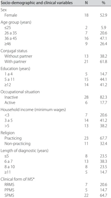 Table 1. Numerical and percentage distribution of patients with  multiple sclerosis undergoing stem cell transplantation, according  to socio-demographic and clinical characteristics (n=34)