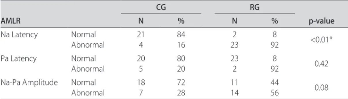Table 4. Distribution of the occurrence of normal and abnormal AMLR results in control and research  groups