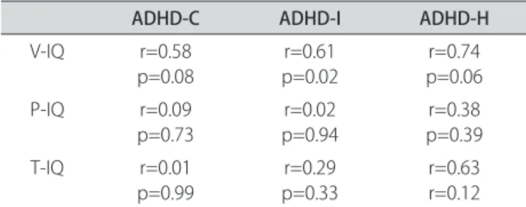 Table 3. Correlation between intelligence quotient (IQ) and  attention deicit hyperactivity disorder (ADHD) scores of  DSM-IV-R for each group.