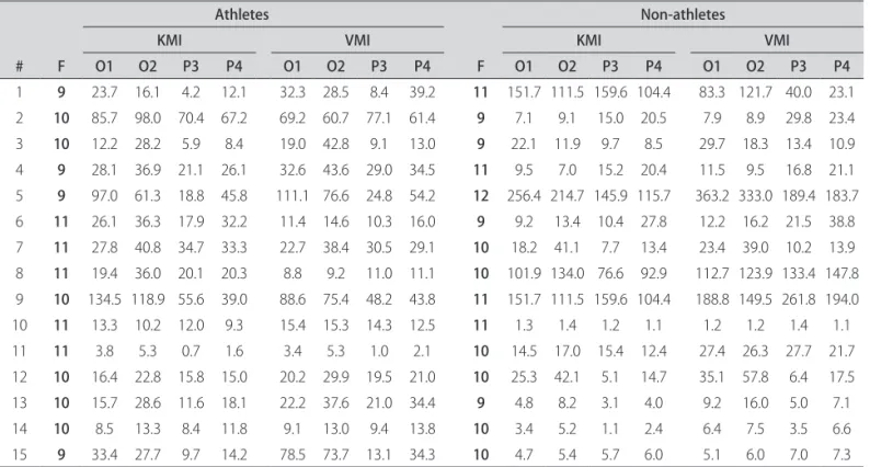 Table 3. Absolute values of power (in µV 2 /Hz) at alpha band peak in sequence S1, and the alpha peak frequency (in bold columns) in Hertz,  for all subjects.