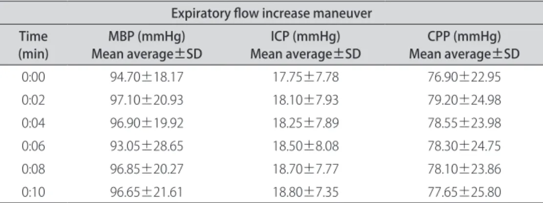 Table 1. MBP, ICP and CPP standard deviation/mean average results for each VBC moment.