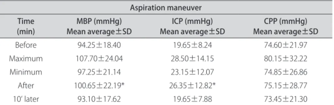 Table 3. MBP mean average/standard deviation results for each moment of aspiration.
