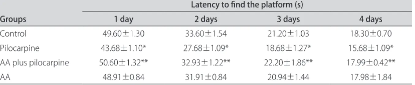 Table 1. Efect of pretreatment with ascorbic acid on pilocarpine-induced seizures and lethality in adult rats.