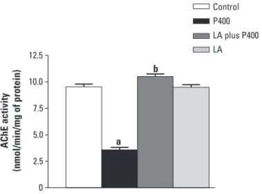 Fig 2 shows the LA efects in AChE activity in hip- hip-pocampus during seizures induced by pilocarpine