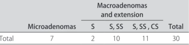 Table 1. Case distribution by tumor size and extension.