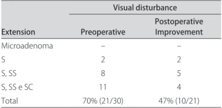 Table 3 summarizes pre and post operative visual dis- dis-turbances compared with tumor size extension.